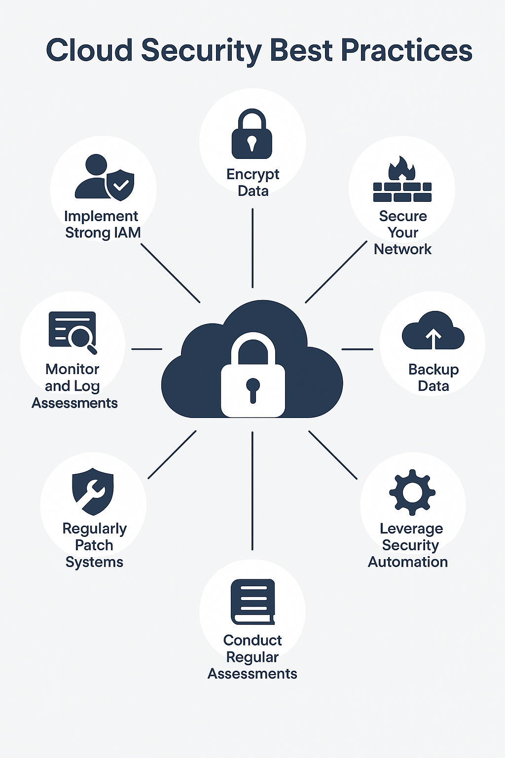 Cloud Security Best Practices - Dragon Security